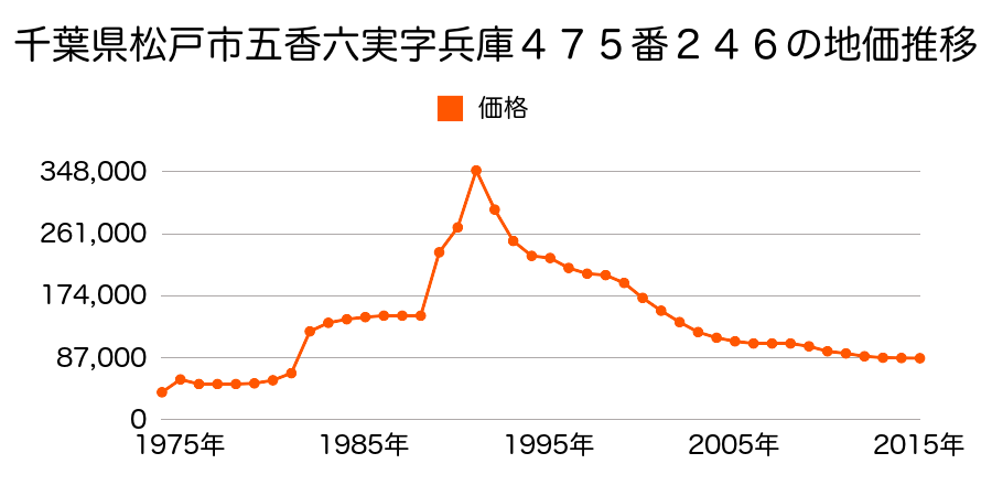千葉県松戸市六実３丁目２２番１２の地価推移のグラフ