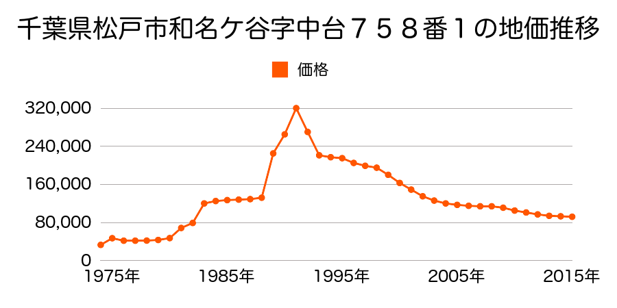 千葉県松戸市和名ケ谷字山宮地８４９番９の地価推移のグラフ