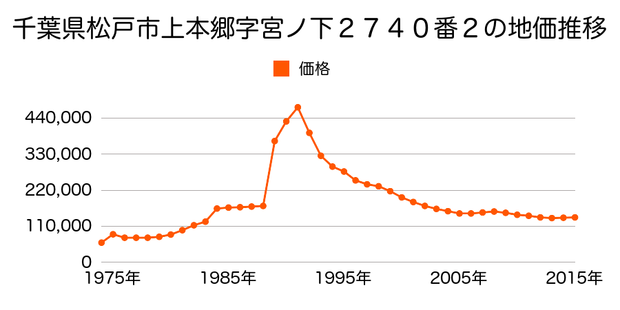 千葉県松戸市上本郷字前田２８００番の地価推移のグラフ