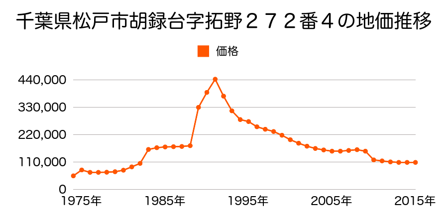 千葉県松戸市河原塚字宮ノ台３５１番３２の地価推移のグラフ