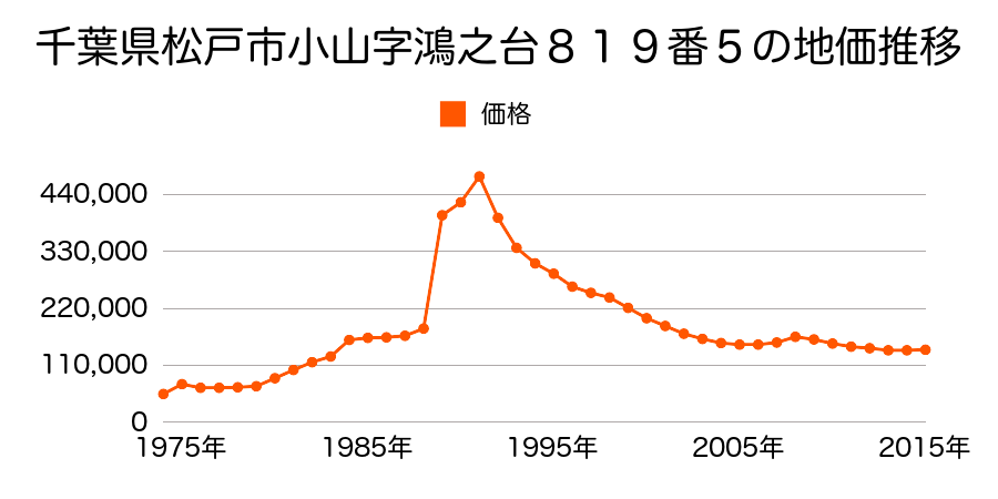 千葉県松戸市西馬橋１丁目３０番７の地価推移のグラフ