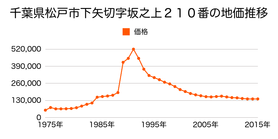 千葉県松戸市下矢切字南台１８３番４の地価推移のグラフ