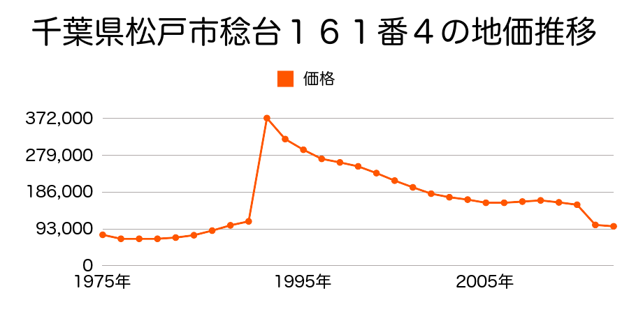 千葉県松戸市上矢切字菰田１１３３番２０の地価推移のグラフ