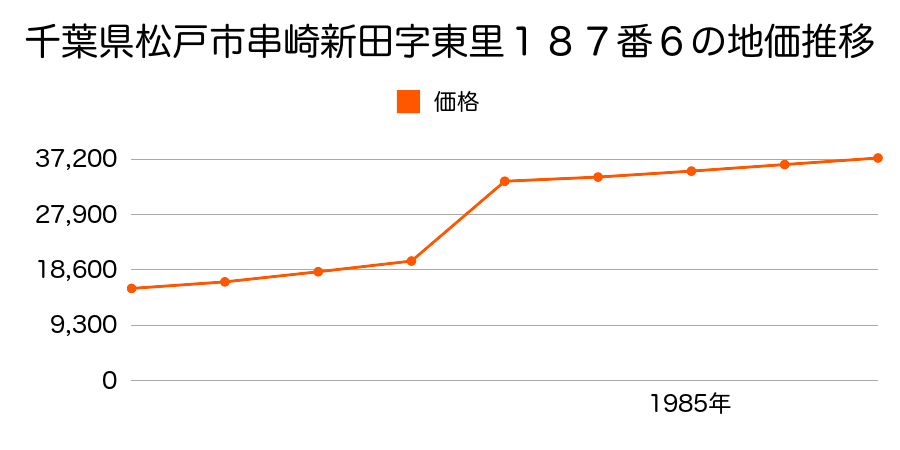 千葉県松戸市紙敷字向野１９５番１の地価推移のグラフ
