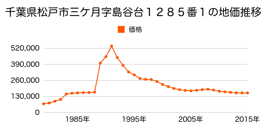 千葉県松戸市二ツ木字上ノ台１６４２番の地価推移のグラフ