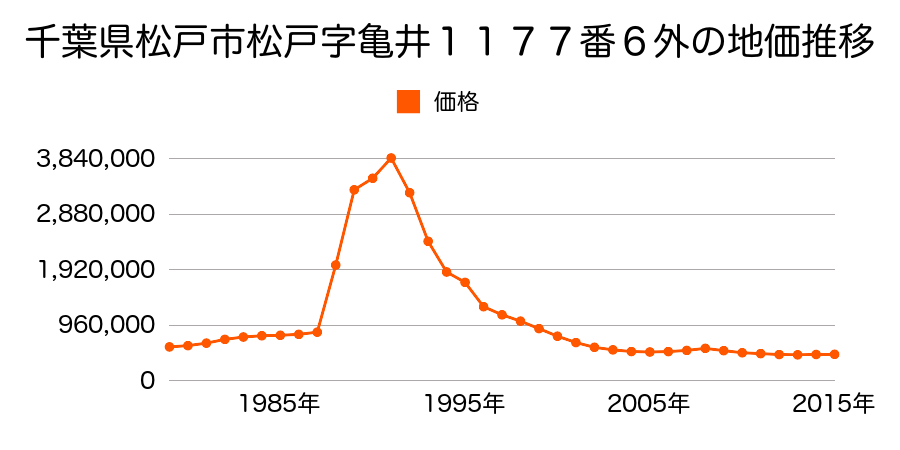 千葉県松戸市松戸字亀井１１６８番４の地価推移のグラフ