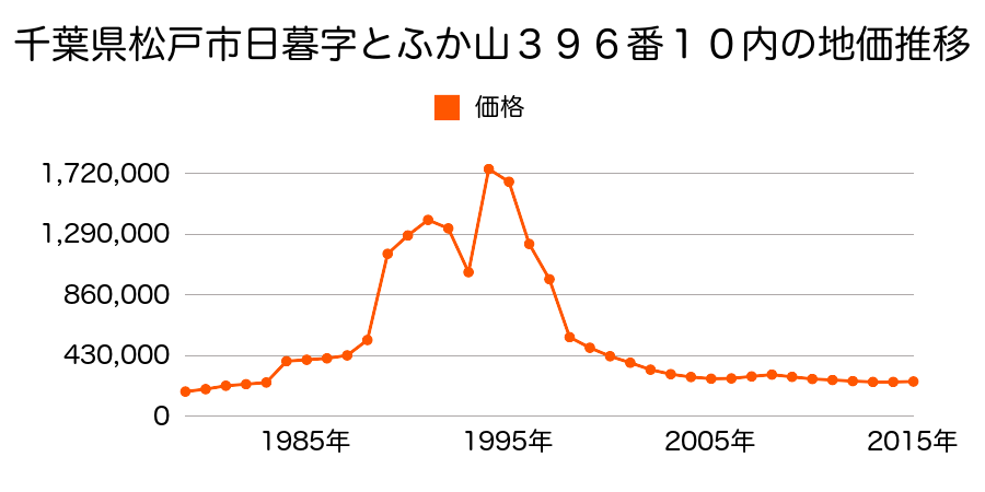 千葉県松戸市日暮１丁目１５番１７の地価推移のグラフ