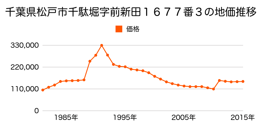 千葉県松戸市上本郷字三丁目４１９６番２の地価推移のグラフ