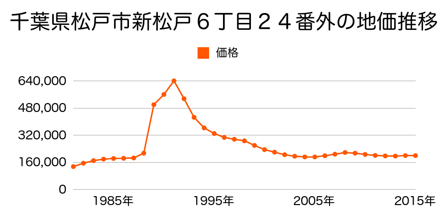 千葉県松戸市新松戸６丁目２４番外の地価推移のグラフ