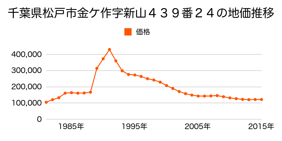 千葉県松戸市牧の原２丁目１０７番１の地価推移のグラフ
