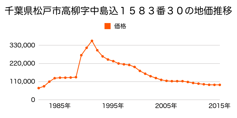 千葉県松戸市六高台４丁目１０１番外の地価推移のグラフ