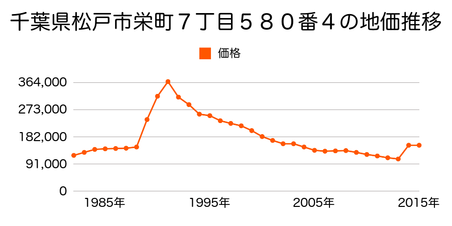 千葉県松戸市馬橋字中道北割１７６６番１２の地価推移のグラフ