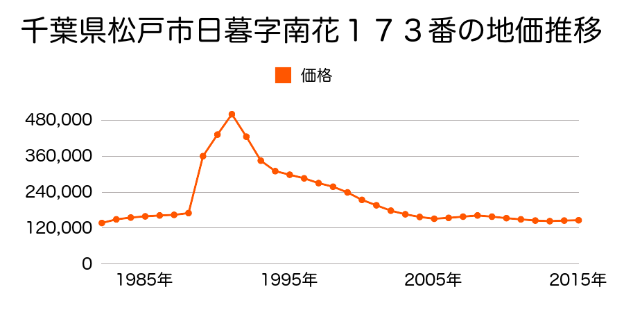 千葉県松戸市日暮４丁目１２番２の地価推移のグラフ