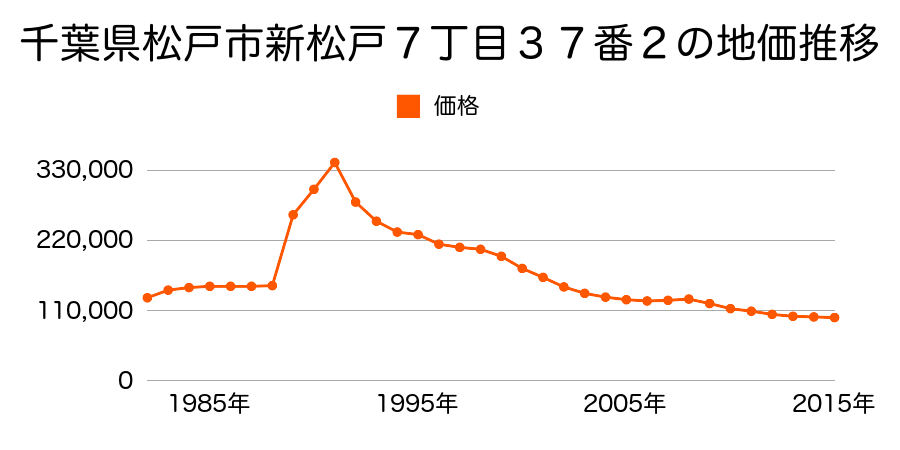 千葉県松戸市八ケ崎緑町３００番の地価推移のグラフ