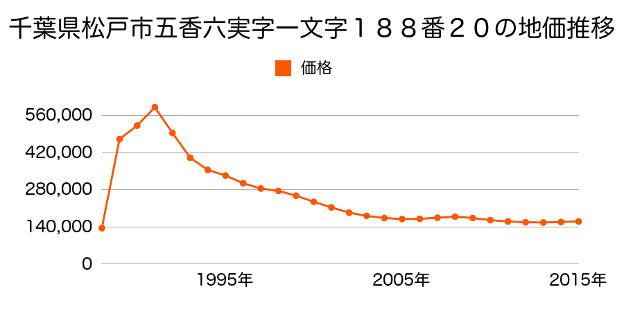 千葉県松戸市常盤平１丁目１６番８の地価推移のグラフ