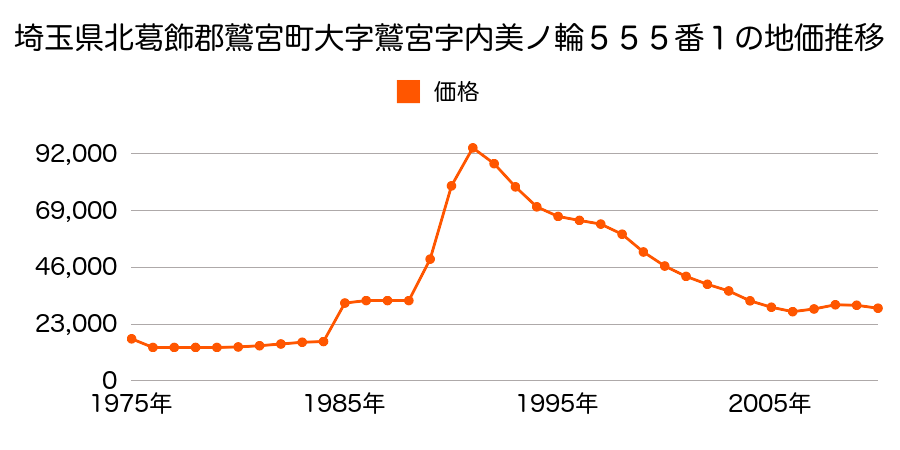 埼玉県北葛飾郡鷲宮町大字鷲宮字上手５２１番４外の地価推移のグラフ