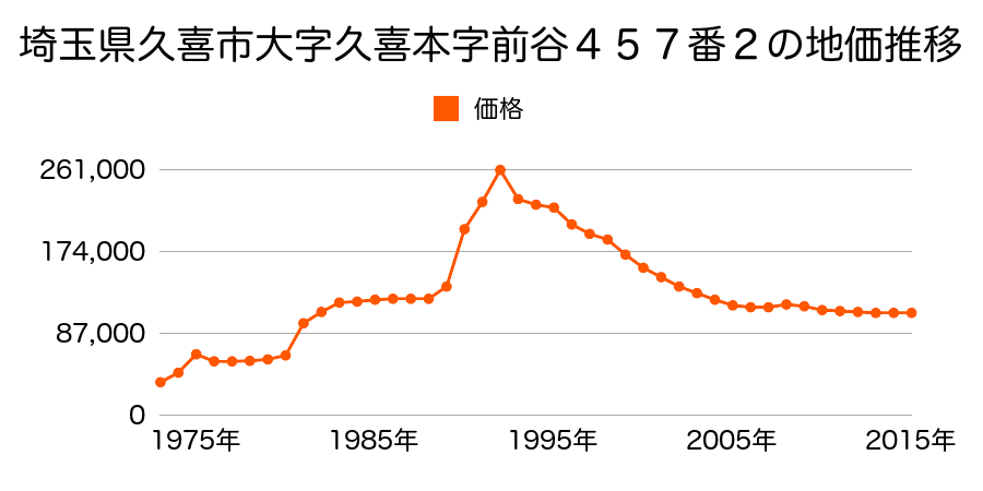 埼玉県久喜市南１丁目４４１番５外の地価推移のグラフ