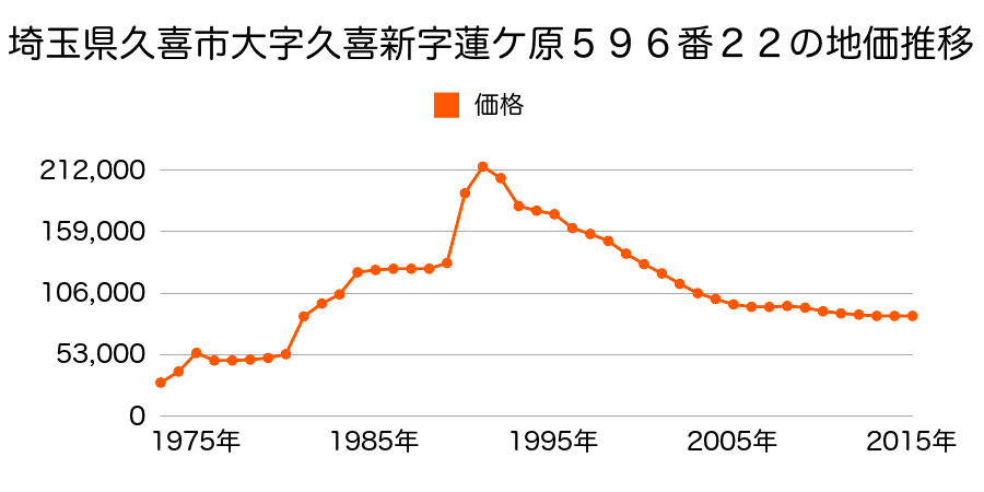 埼玉県久喜市久喜東４丁目１３８５番５０の地価推移のグラフ