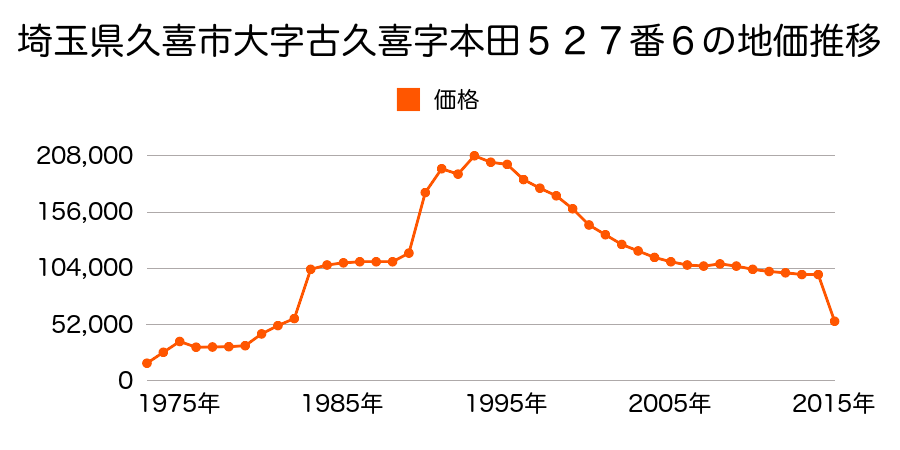 埼玉県久喜市葛梅２丁目１２番１０の地価推移のグラフ