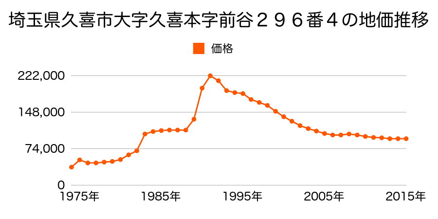埼玉県久喜市本町３丁目２５８番３の地価推移のグラフ