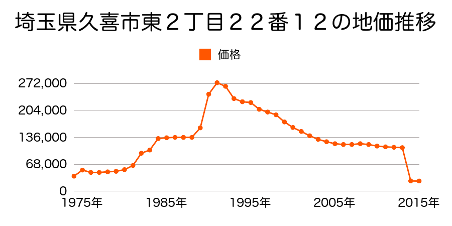 埼玉県久喜市北青柳字本村４４３番４外の地価推移のグラフ