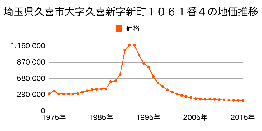 埼玉県久喜市久喜中央２丁目４１４番７の地価推移のグラフ
