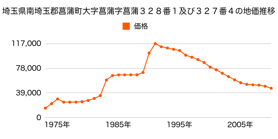 埼玉県南埼玉郡菖蒲町大字菖蒲字西堀１０７４番９の地価推移のグラフ