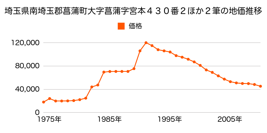 埼玉県南埼玉郡菖蒲町大字菖蒲字宮本５２４番４３の地価推移のグラフ