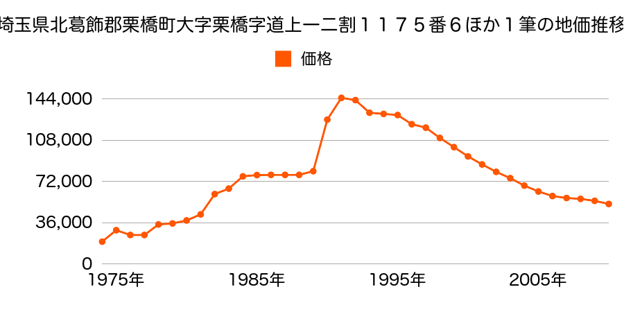埼玉県北葛飾郡栗橋町東３丁目２９０４番１１の地価推移のグラフ