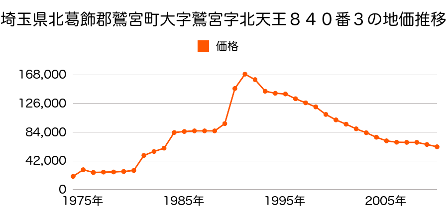 埼玉県北葛飾郡鷲宮町中央１丁目１１３２番２の地価推移のグラフ