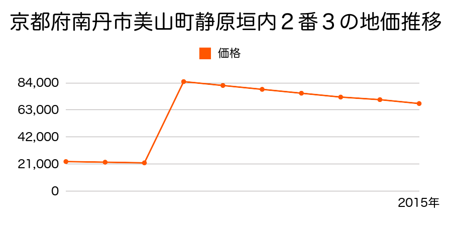 京都府南丹市八木町八木東久保３９番８の地価推移のグラフ