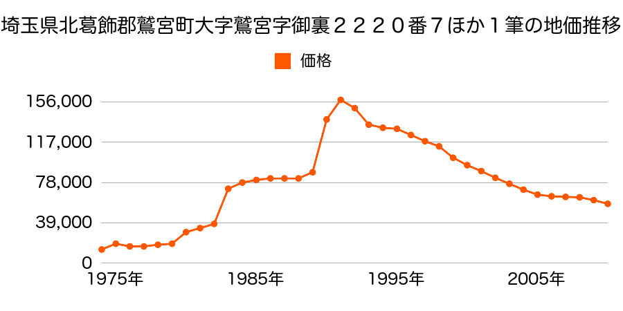埼玉県北葛飾郡鷲宮町鷲宮５丁目７番１１の地価推移のグラフ