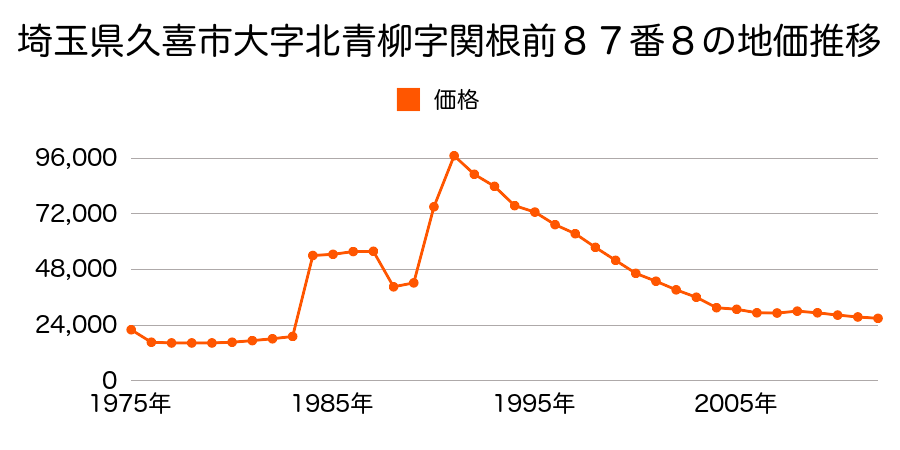 埼玉県久喜市北青柳字本村４４３番４外の地価推移のグラフ