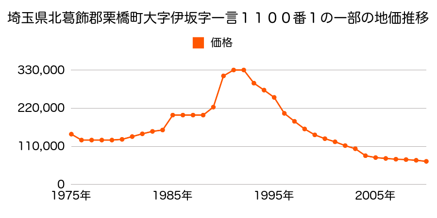 埼玉県北葛飾郡栗橋町中央１丁目１１３１番１の地価推移のグラフ