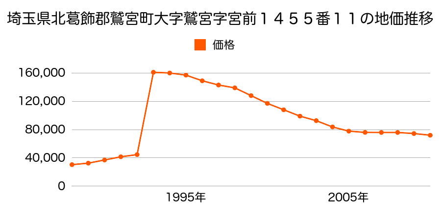 埼玉県北葛飾郡鷲宮町大字西大輪字原２９７番５の地価推移のグラフ