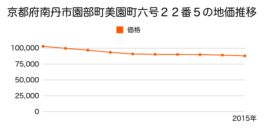 京都府南丹市園部町美園町六号２２番５の地価推移のグラフ