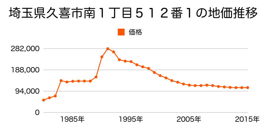 埼玉県久喜市久喜中央３丁目４１９番４の地価推移のグラフ