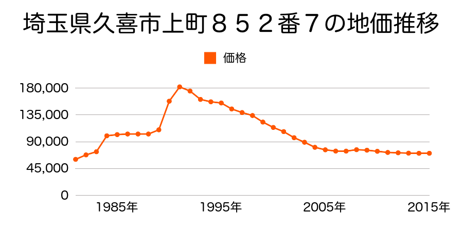 埼玉県久喜市青葉５丁目９番１４の地価推移のグラフ