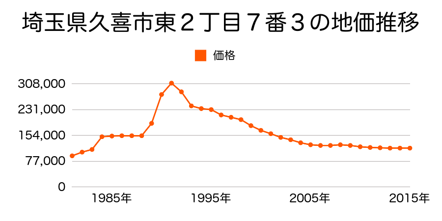 埼玉県久喜市久喜東１丁目８４４番３の地価推移のグラフ