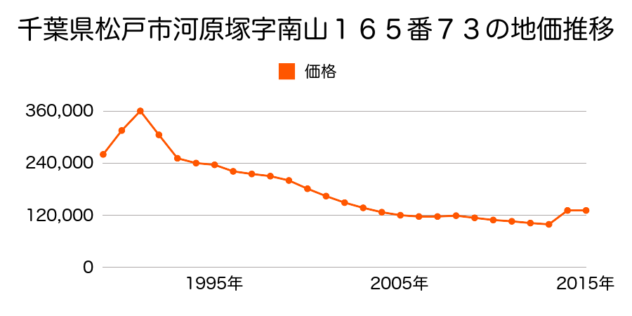 千葉県松戸市小金きよしケ丘３丁目１６番１外の地価推移のグラフ