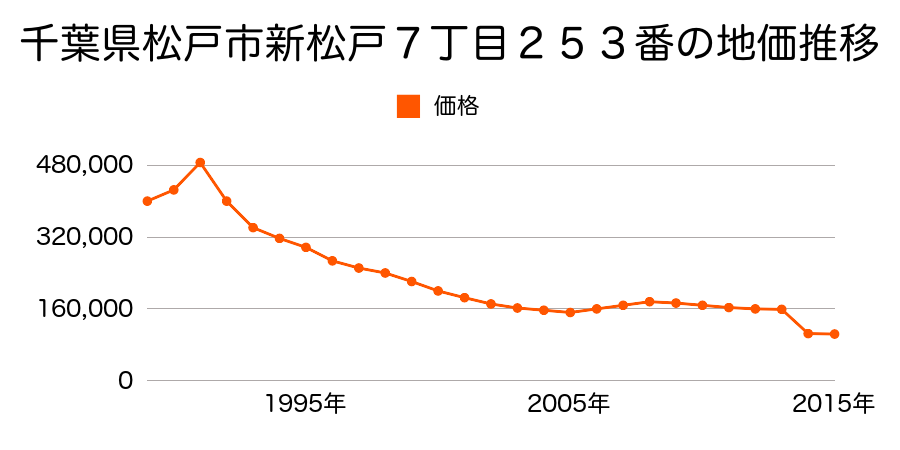 千葉県松戸市中和倉字一反割５３９番外の地価推移のグラフ