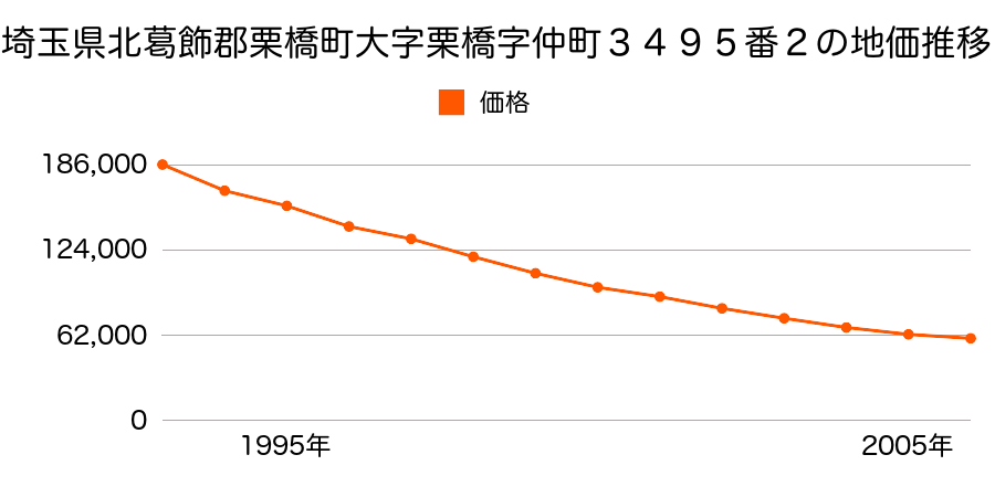 埼玉県北葛飾郡栗橋町中央２丁目３４９５番２の地価推移のグラフ