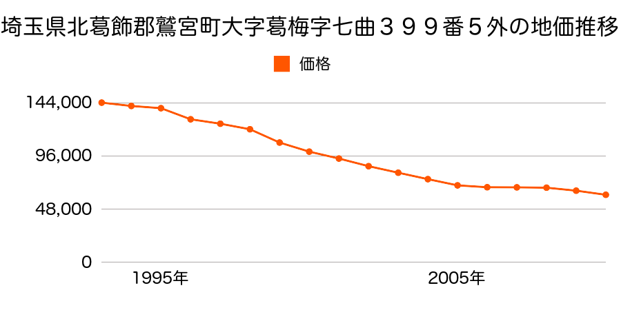 埼玉県北葛飾郡鷲宮町葛梅２丁目１２番１０の地価推移のグラフ