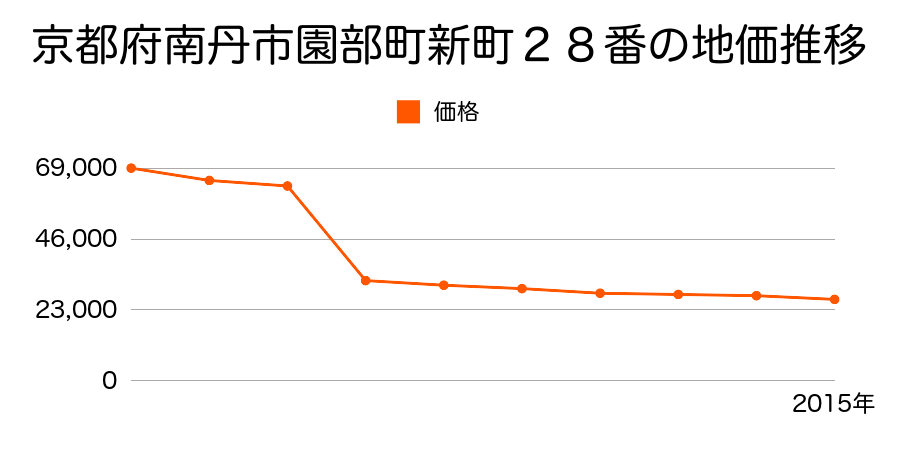 京都府南丹市日吉町田原東雲２番５の地価推移のグラフ