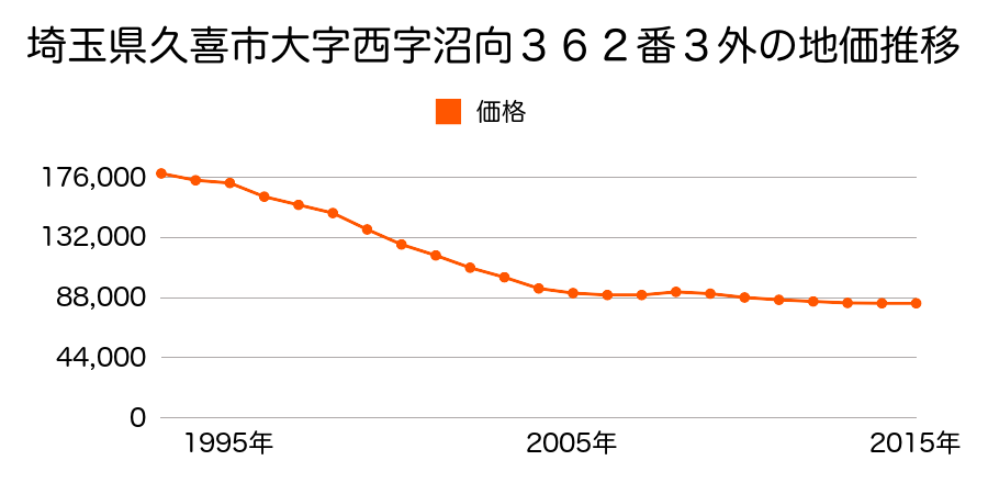 埼玉県久喜市吉羽３丁目２３番１０の地価推移のグラフ