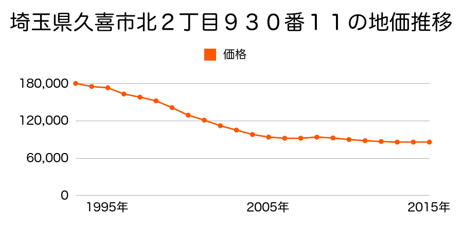埼玉県久喜市久喜北２丁目９３０番１１の地価推移のグラフ