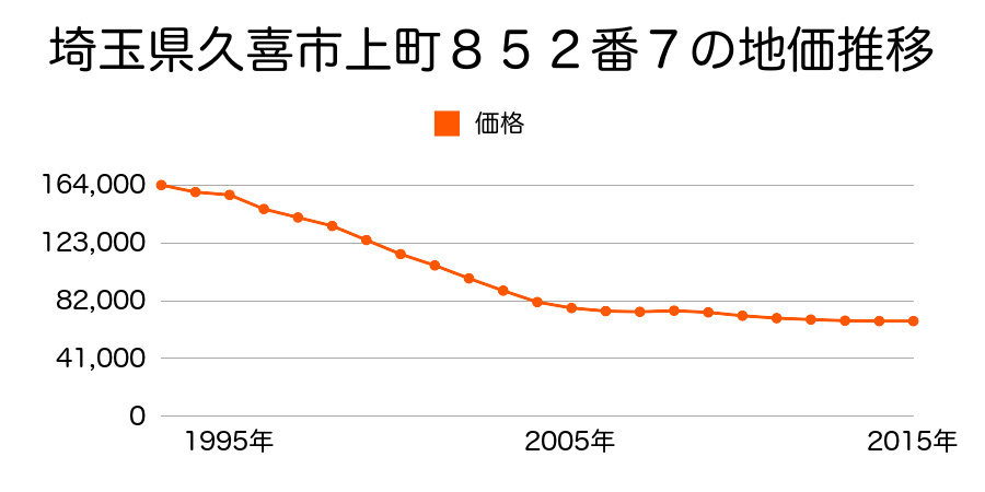 埼玉県久喜市上町８５２番７の地価推移のグラフ