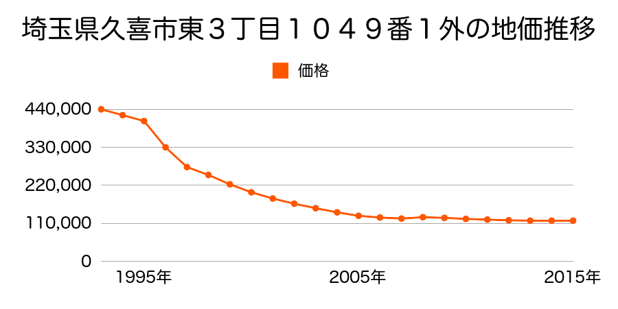 埼玉県久喜市久喜東３丁目１０４９番１外の地価推移のグラフ