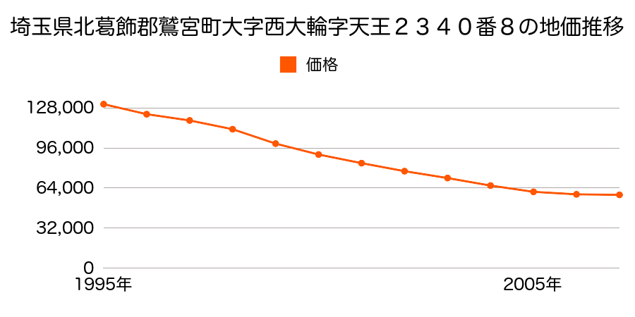 埼玉県北葛飾郡鷲宮町鷲宮６丁目２３４０番８の地価推移のグラフ