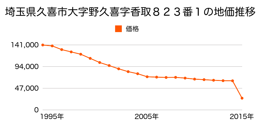 埼玉県久喜市鷲宮字上手５２１番４外の地価推移のグラフ